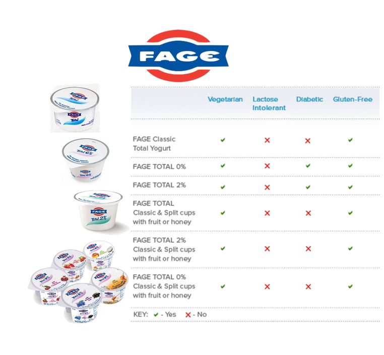 Fage Greek Yogurt Info Chart with Yogurt images