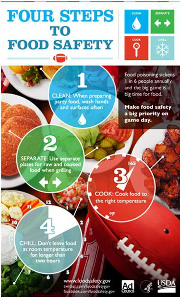 Football USDA Image Four Steps to Food Safety